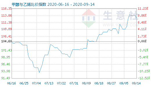 9月14日甲醇与乙烯比价指数图