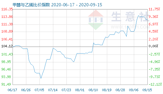 9月15日甲醇与乙烯比价指数图