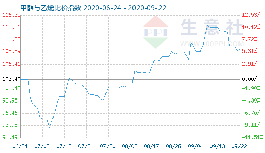 9月22日甲醇与乙烯比价指数图