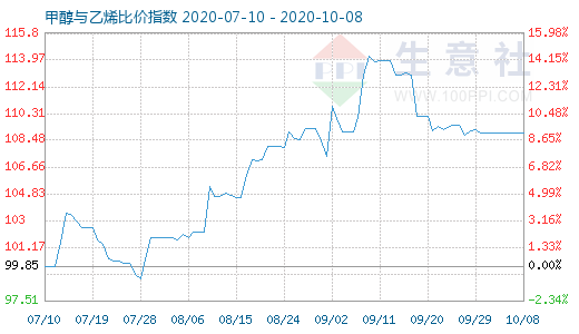 10月8日甲醇与乙烯比价指数图