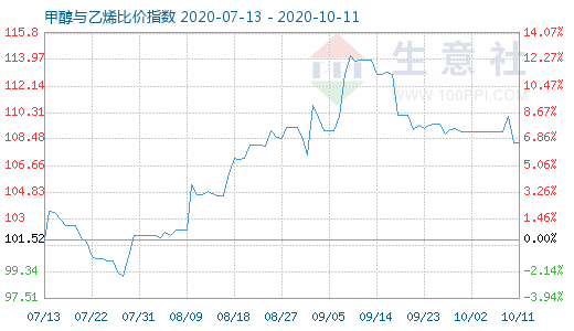 10月11日甲醇与乙烯比价指数图