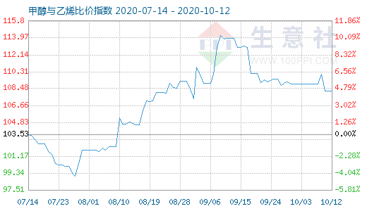 10月12日甲醇与乙烯比价指数图