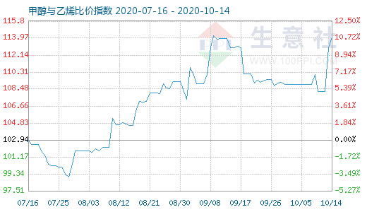 10月14日甲醇与乙烯比价指数图