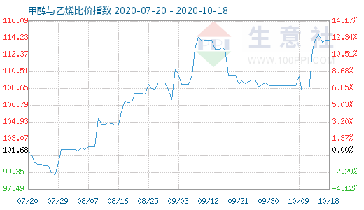 10月18日甲醇与乙烯比价指数图