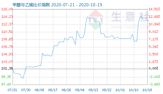 10月19日甲醇与乙烯比价指数图