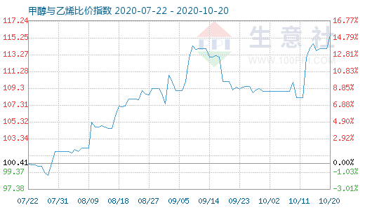 10月20日甲醇与乙烯比价指数图