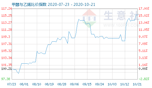 10月21日甲醇与乙烯比价指数图