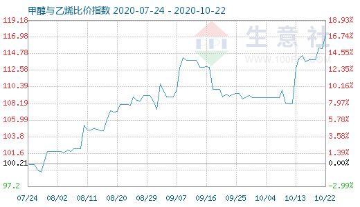 10月22日甲醇与乙烯比价指数图