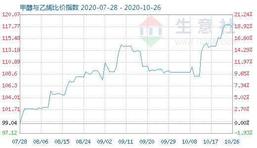 10月26日甲醇与乙烯比价指数图