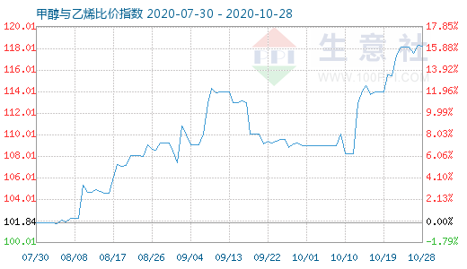 10月28日甲醇与乙烯比价指数图