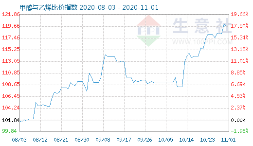 11月1日甲醇与乙烯比价指数图