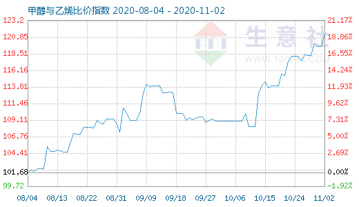 11月2日甲醇与乙烯比价指数图