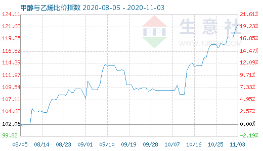 11月3日甲醇与乙烯比价指数图