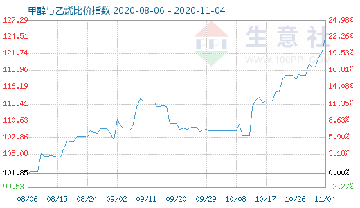 11月4日甲醇与乙烯比价指数图