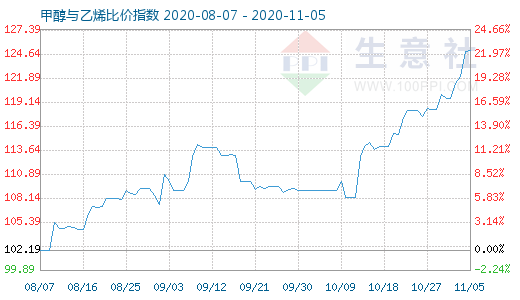 11月5日甲醇与乙烯比价指数图