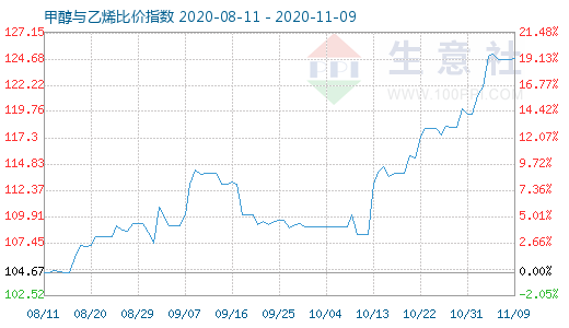 11月9日甲醇与乙烯比价指数图