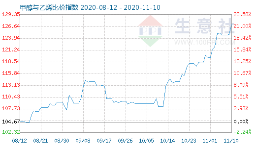 11月10日甲醇与乙烯比价指数图