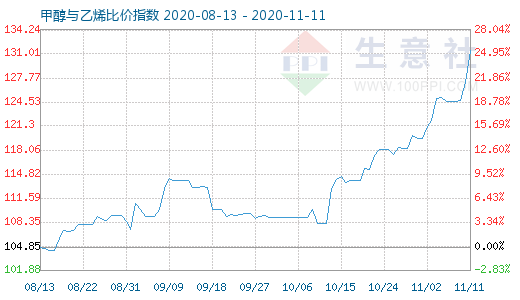 11月11日甲醇与乙烯比价指数图