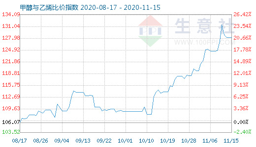 11月15日甲醇与乙烯比价指数图