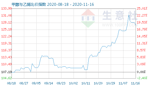 11月16日甲醇与乙烯比价指数图