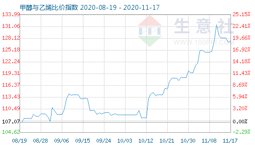 11月17日甲醇与乙烯比价指数图