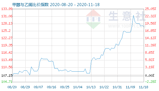 11月18日甲醇与乙烯比价指数图