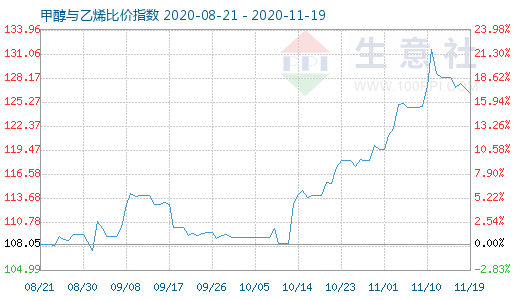 11月19日甲醇与乙烯比价指数图