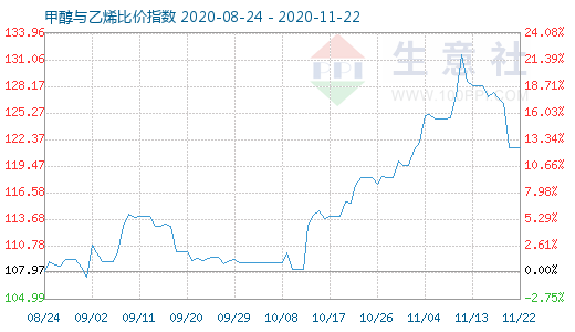 11月22日甲醇与乙烯比价指数图