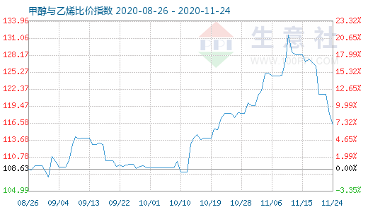 11月24日甲醇与乙烯比价指数图