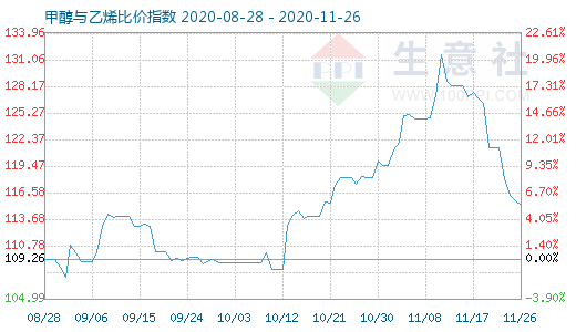 11月26日甲醇与乙烯比价指数图