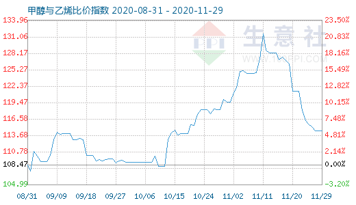 11月29日甲醇与乙烯比价指数图