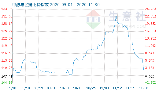 11月30日甲醇与乙烯比价指数图