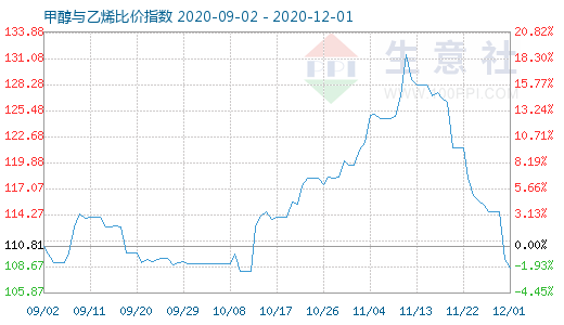 12月1日甲醇与乙烯比价指数图