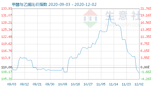 12月2日甲醇与乙烯比价指数图