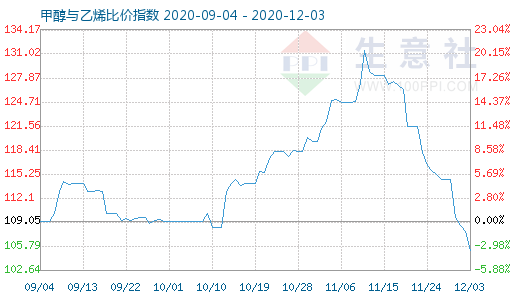 12月3日甲醇与乙烯比价指数图