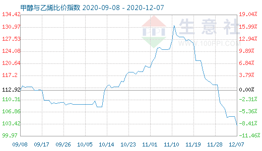 12月7日甲醇与乙烯比价指数图