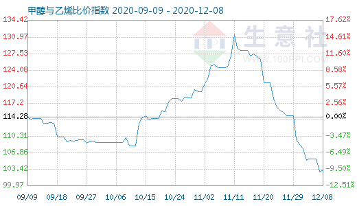 12月8日甲醇与乙烯比价指数图