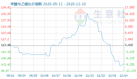 12月10日甲醇与乙烯比价指数图