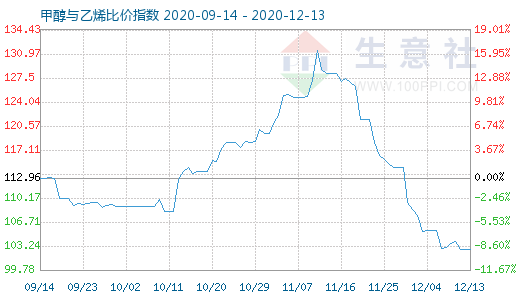 12月13日甲醇与乙烯比价指数图