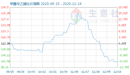 12月14日甲醇与乙烯比价指数图