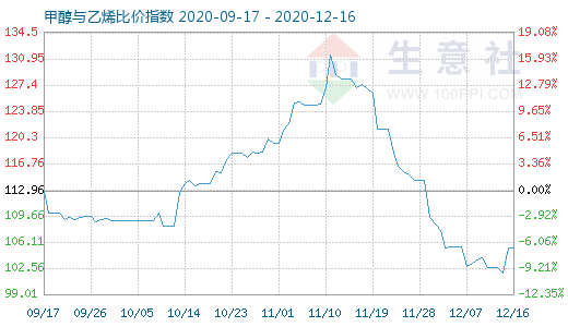 12月16日甲醇与乙烯比价指数图