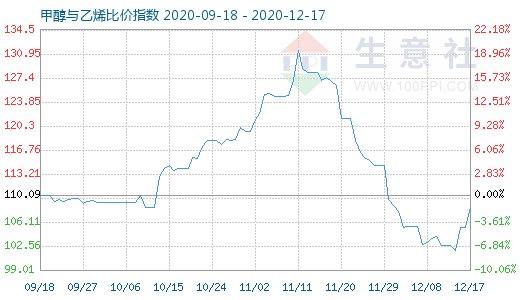 12月17日甲醇与乙烯比价指数图