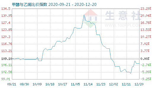 12月20日甲醇与乙烯比价指数图