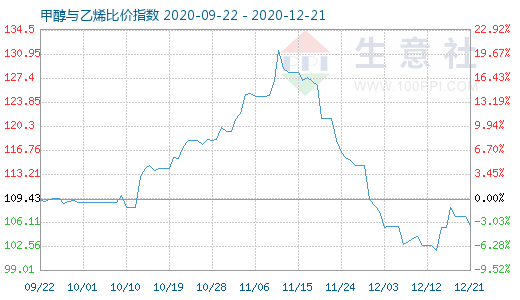 12月21日甲醇与乙烯比价指数图