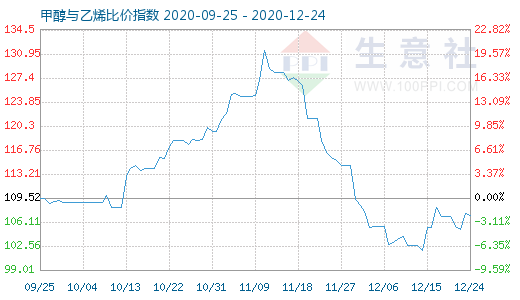 12月24日甲醇与乙烯比价指数图