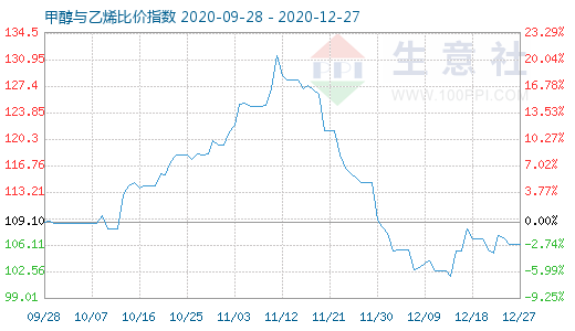 12月27日甲醇与乙烯比价指数图