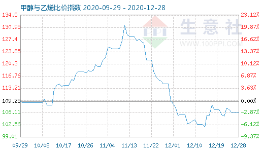 12月28日甲醇与乙烯比价指数图