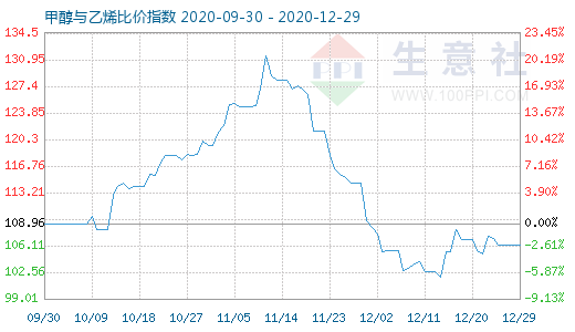 12月29日甲醇与乙烯比价指数图