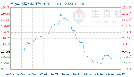 12月30日甲醇与乙烯比价指数图