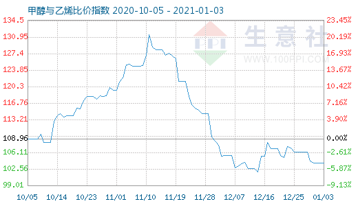 1月3日甲醇与乙烯比价指数图